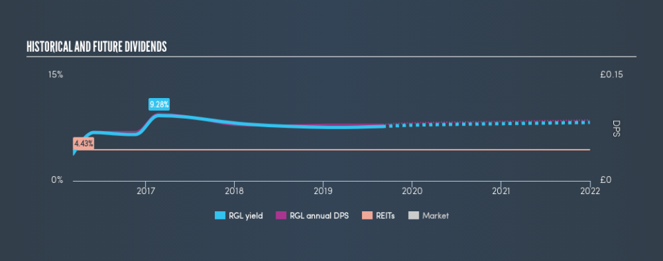 LSE:RGL Historical Dividend Yield, September 1st 2019