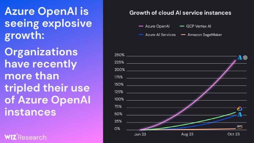 image of Azure OpenAI growth