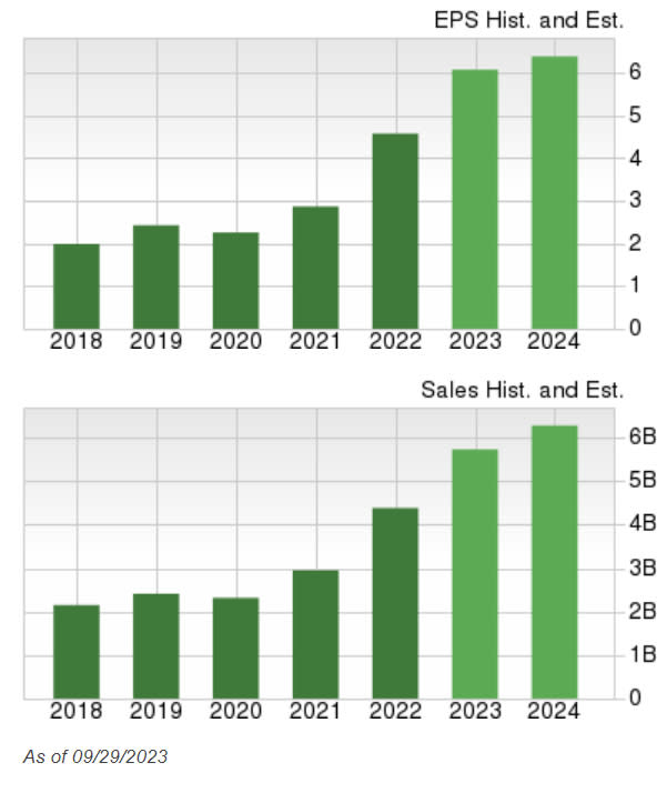 Zacks Investment Research