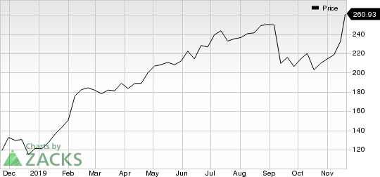 Paycom Software, Inc. Price