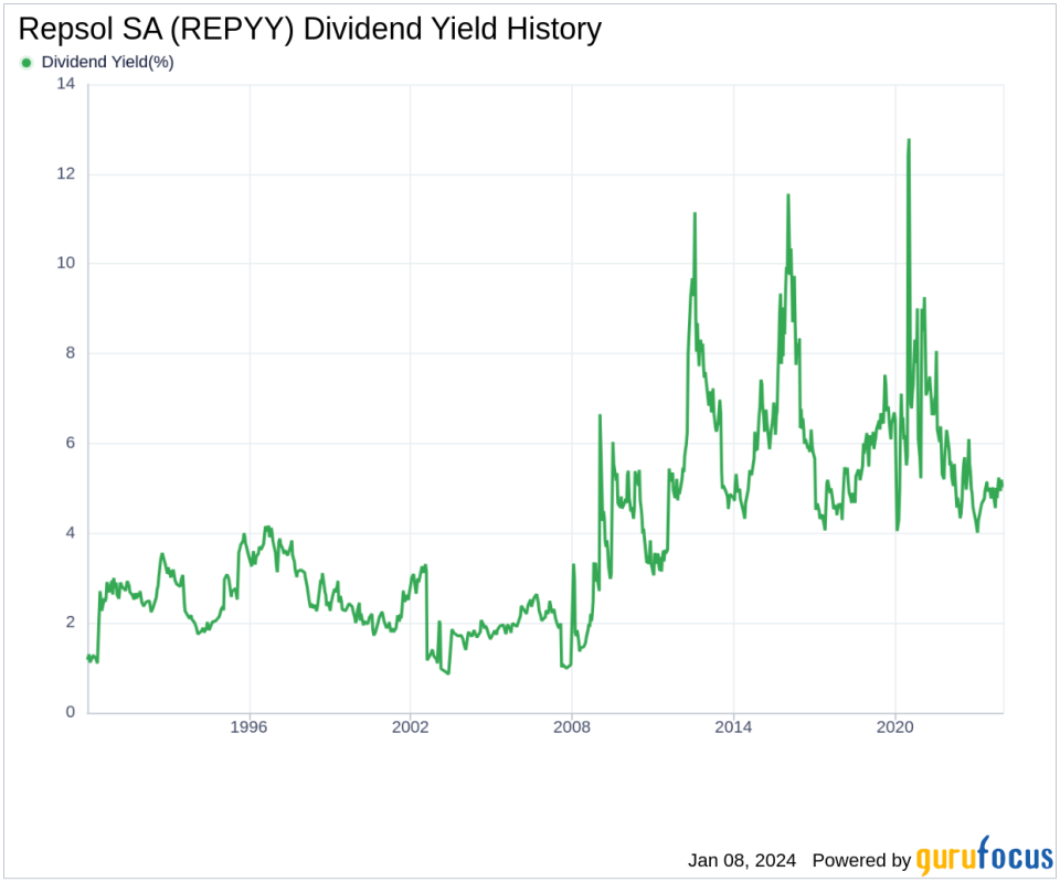 Repsol SA's Dividend Analysis