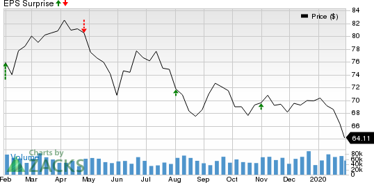 Exxon Mobil Corporation Price and EPS Surprise