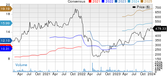 Netflix, Inc. Price and Consensus