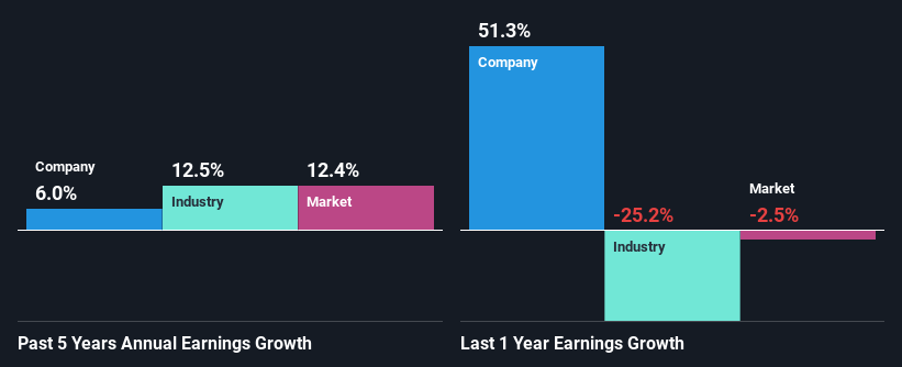 past-earnings-growth