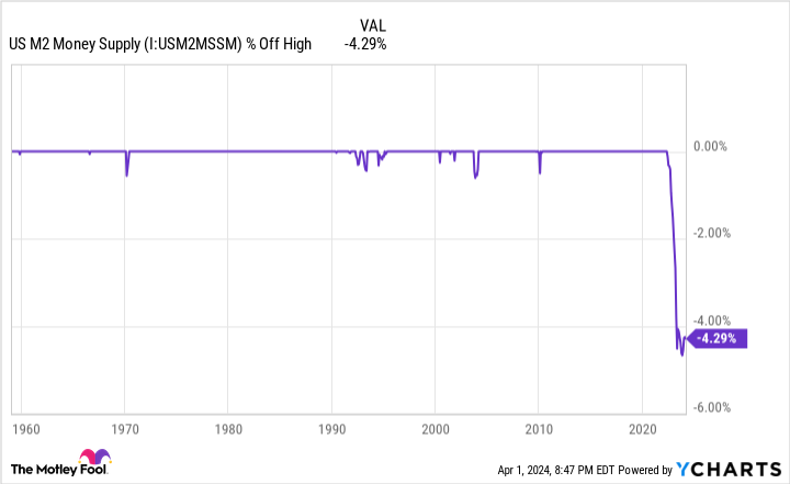 US M2 Money Supply Chart