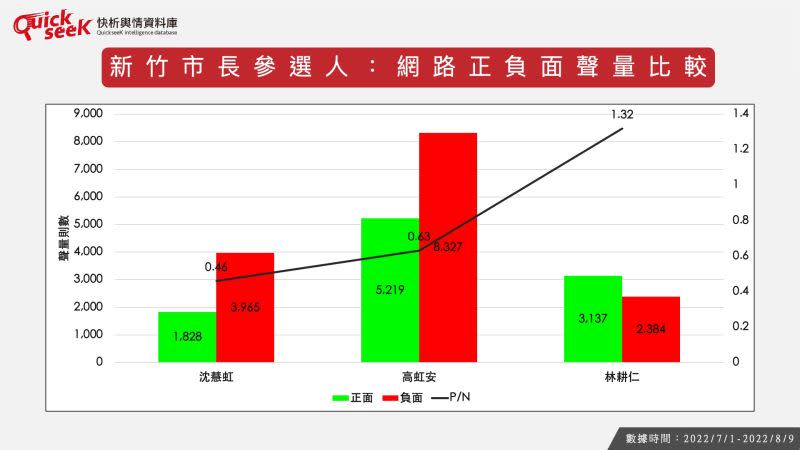 ▲新竹市長參選人：網路正負面聲量比較（圖／QuickseeK提供）