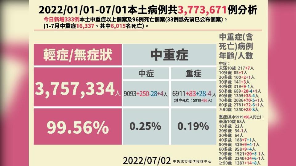 2022／01／01-07／01本土病例共3773671例分析。（圖／中央流行疫情指揮中心）