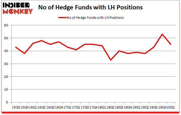 Is LH A Good Stock To Buy?