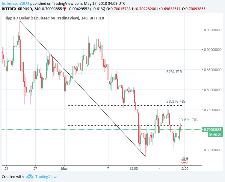 XRP/USD 17/05/18 4-Hourly Chart