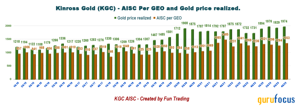 Kinross Gold Is Betting on the Great Bear Project