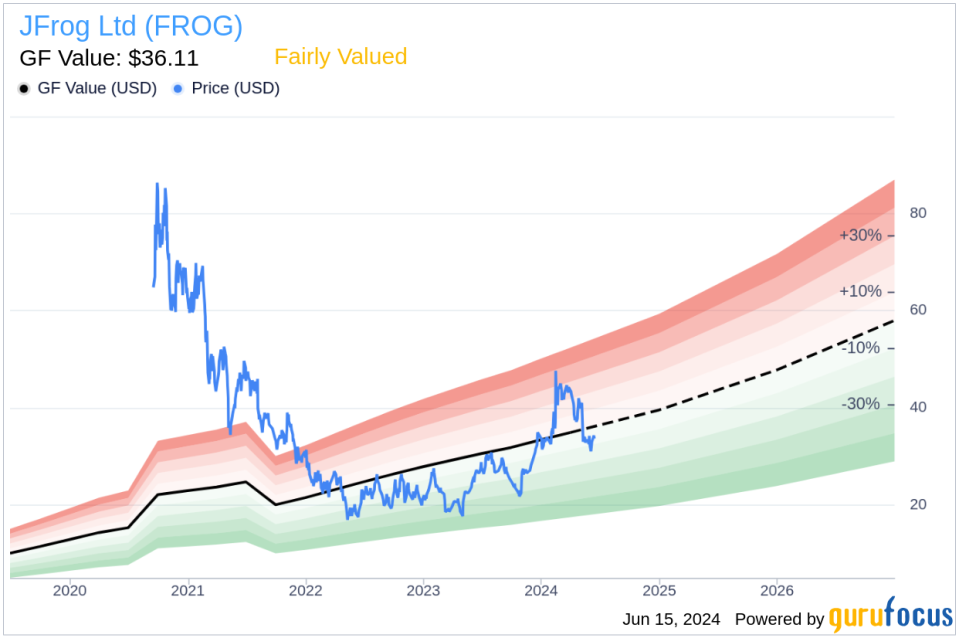 Insider Sale: Chief Revenue Officer Tali Notman Sells 34,748 Shares of JFrog Ltd (FROG)