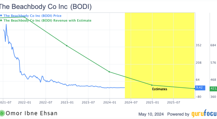 BODI decline. Stocks to Sell in May