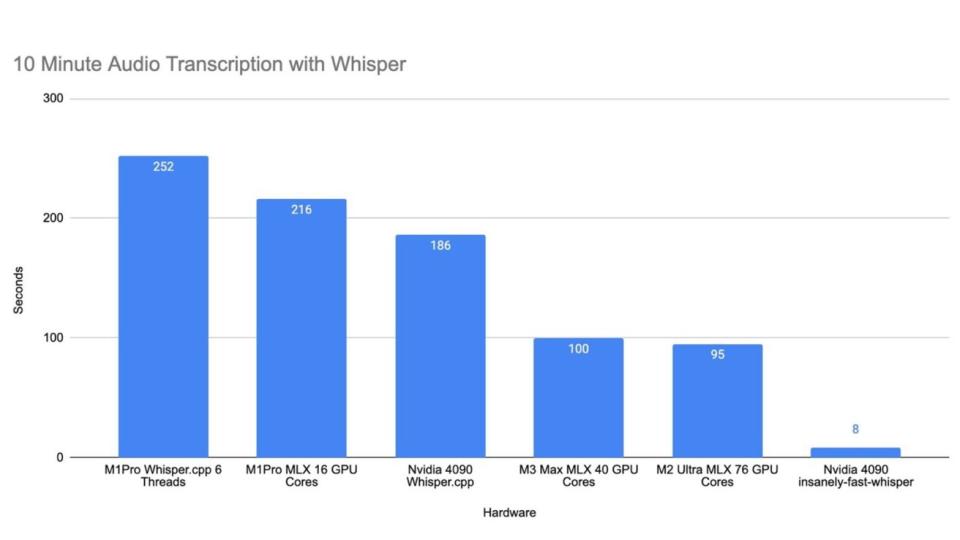 Updated Whisper performance