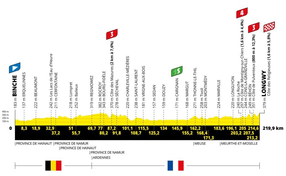 Tour de France 2022, stage six profile - Tour de France 2022 route: When does the race start, how long is each stage and how can I follow live on TV?