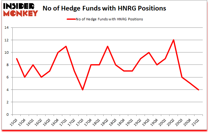 Is HNRG A Good Stock To Buy?