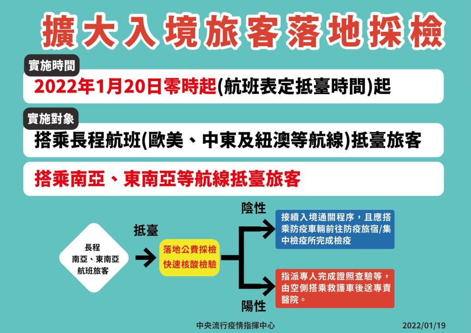 1/20起南亞、東南亞航線旅客入境需進行落地採檢。   圖：中央流行疫情指揮中心／提供