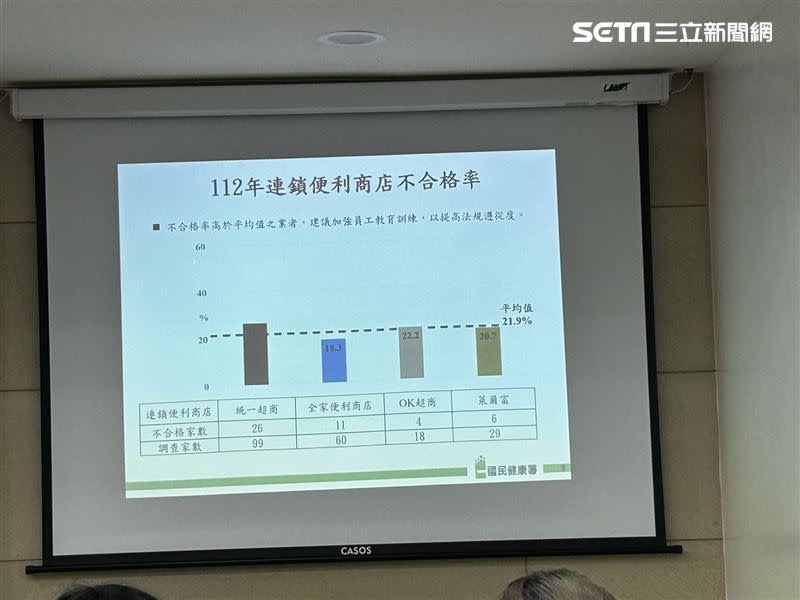 便利商店不合格率較2022年提高。（圖／記者簡浩正攝影）