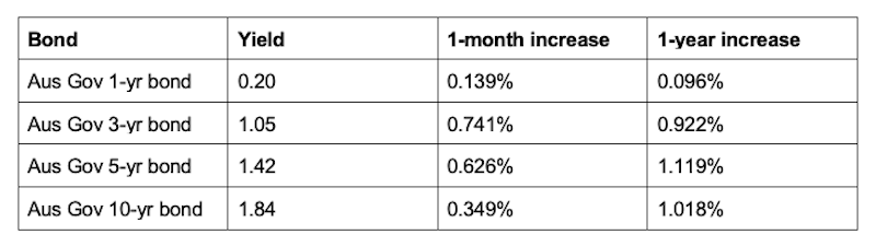 A table showing the yields for Australian Government bonds.