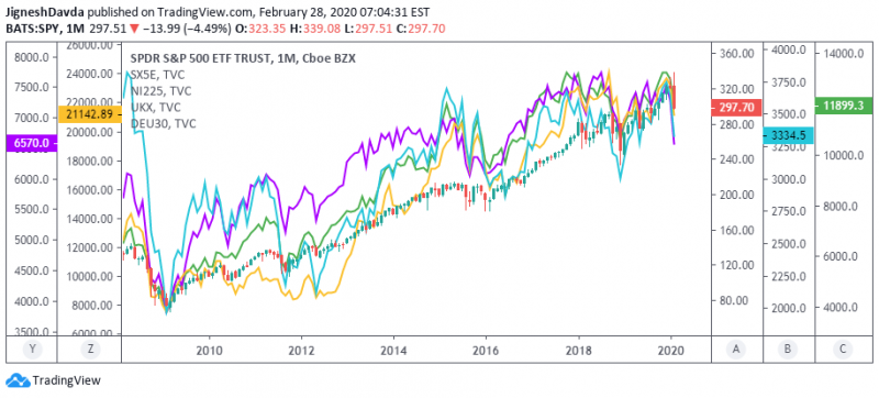 Correlations in Major Equity Indices