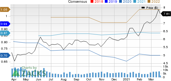 Sumitomo Mitsui Financial Group Inc Price and Consensus