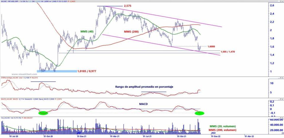 IAG análisis técnico del valor 