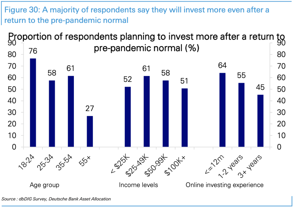 A majority of respondents to a recent Deutsche Bank survey said they would invest even more in the market when things return to their pre-pandemic normal. (Source: Deutsche Bank)