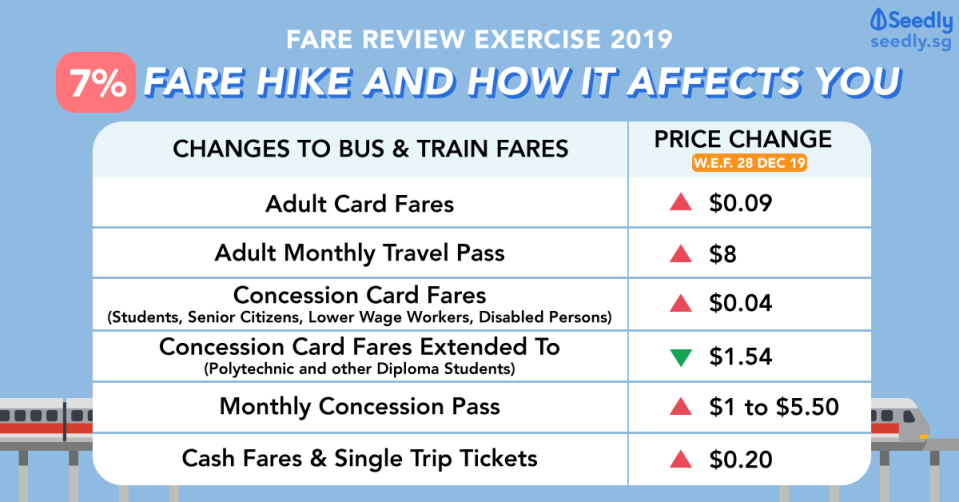 Seedly Fare Review Exercise 2019 Fare Hike