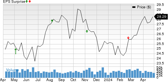 Coterra Energy Inc. Price and EPS Surprise