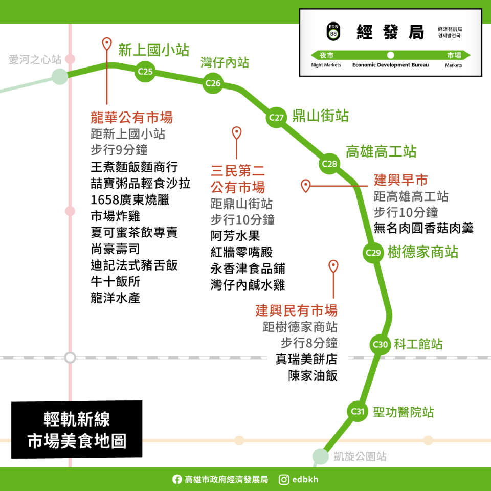 高雄輕軌已正式通車成圓，輕軌東環段（C25至C31）新增新上國小站、灣仔內站、鼎山街站、高雄高工站、樹德家商站、科工館站及聖功醫院站7個新車站，推薦嚴選輕軌新站沿線市場 。高市府經發局提供