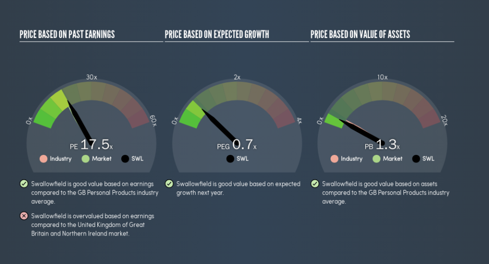 AIM:SWL Price Estimation Relative to Market, July 4th 2019