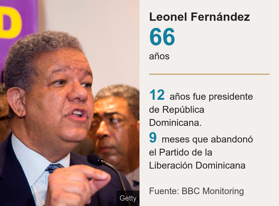 Leonel Fernández.  [ 66 años ] [ 12 años fue presidente de República Dominicana.  ],[ 9 meses que abandonó el Partido de la Liberación Dominicana  ], Source: Fuente: BBC Monitoring, Image: Leonel Fernandez speaking at a news conference 