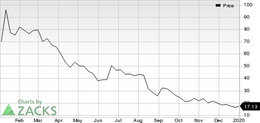 Tilray, Inc. Price