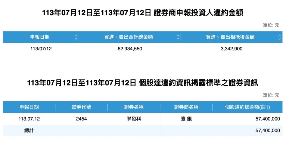 證交所公告，台銀證券向其申報聯發科（2454）鉅額違約交割5,740萬元。圖/取自證交所公告