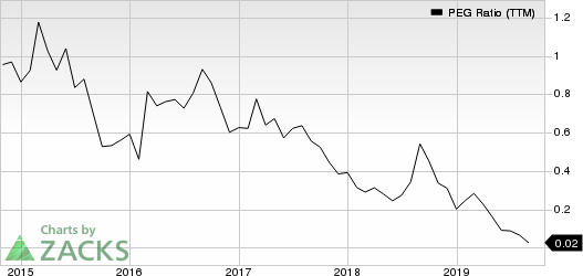 Mallinckrodt public limited company PEG Ratio (TTM)