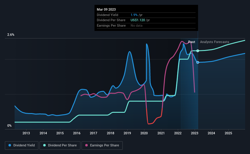 historic-dividend