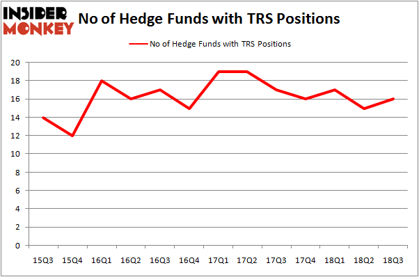 No of Hedge Funds TRS Positions