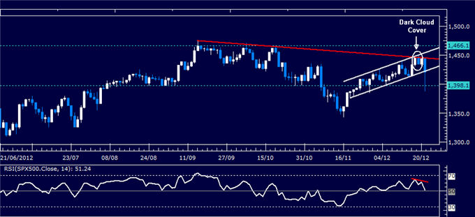 Forex_Analysis_Can_the_Dollar_Capitalize_as_SP_500_Spikes_Lower_body_Picture_3.png, Forex Analysis: Can the Dollar Capitalize as S&P 500 Spikes Lower?