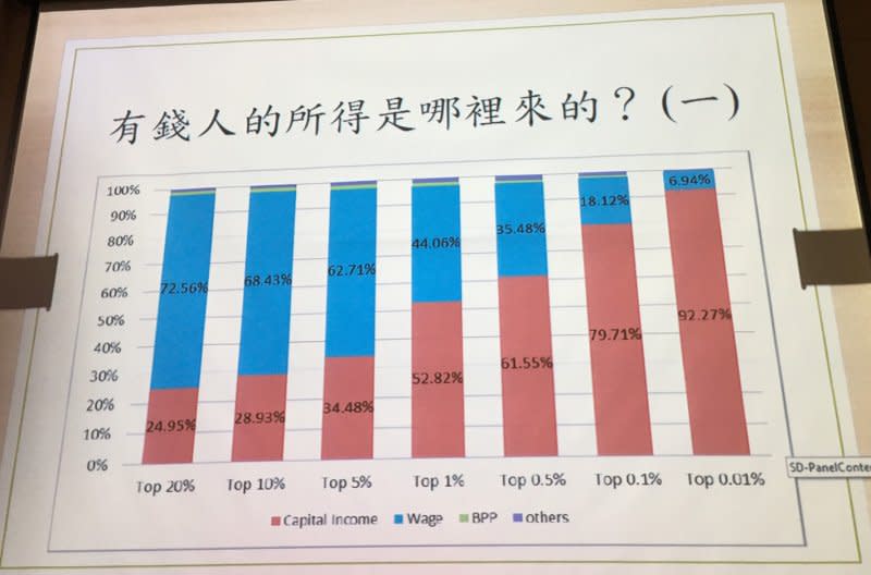 朱敬一分析薪資所得與資本所得的比較。（陳耀宗攝）