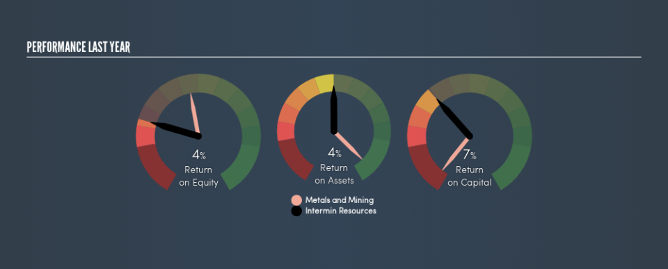 ASX:IRC Past Revenue and Net Income, March 7th 2019