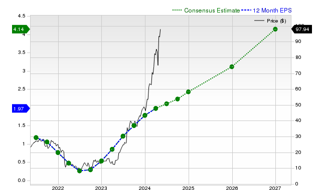 12-month consensus EPS estimate for VRT _12MonthEPSChartUrl