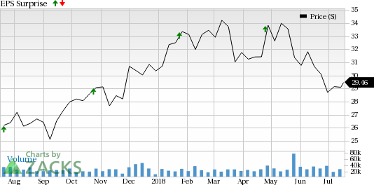 Fifth Third Bancorp's (FITB) Q2 results are anticipated to reflect year-over-year improvement in earnings and revenues.