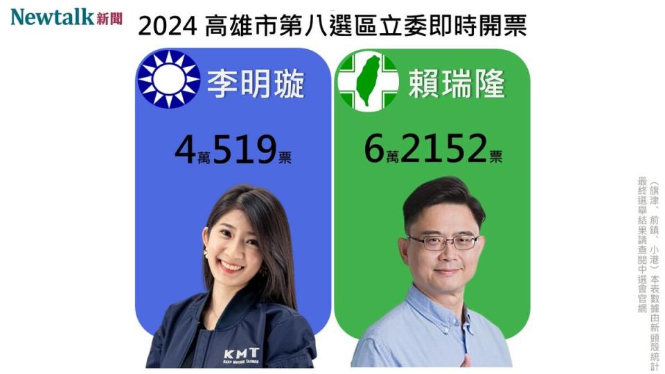 區域立委高雄八選區， 民進黨立委候選人賴瑞隆以2萬票領先對手。   圖 : 新頭殼自製