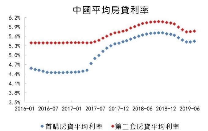 (資料來源:中國方正證券)7月份中國首購平均房貸利率為5.44%，第二套平均房貸利率為5.76%。