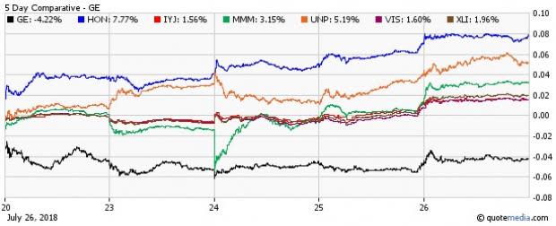 Industrial earnings came in moderate-to-upbeat in Q2, putting the spotlight on these ETFs.