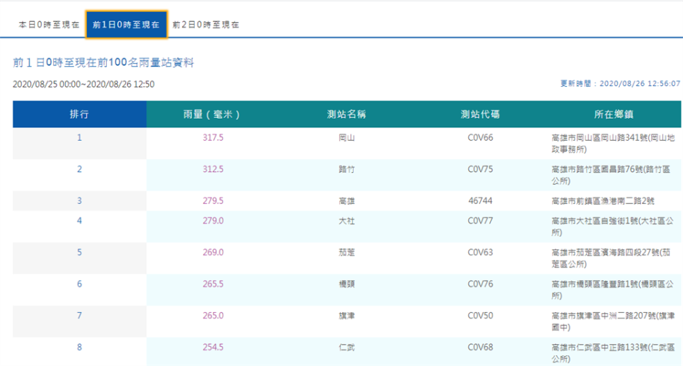 中央氣象局降雨量統計數據。（圖/翻攝自 中央氣象局 官網）