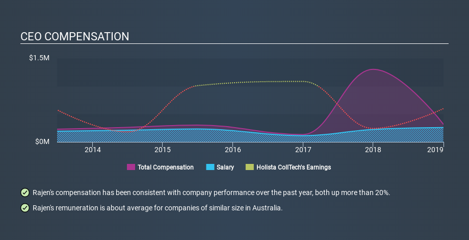 ASX:HCT CEO Compensation April 8th 2020