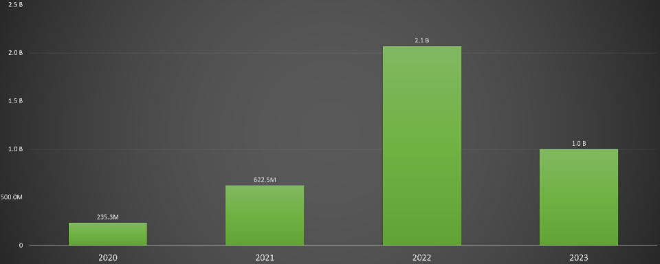 India EV funding