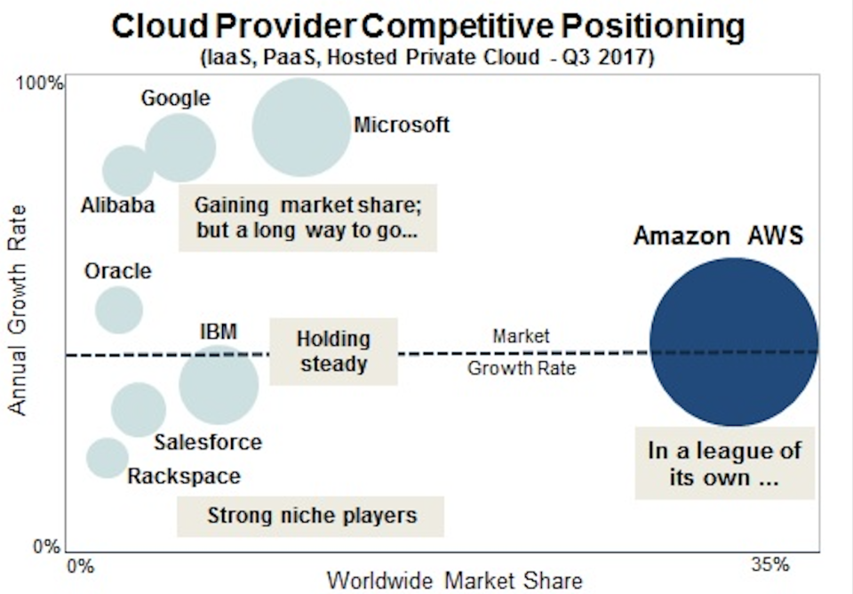 Source: Synergy Research Group