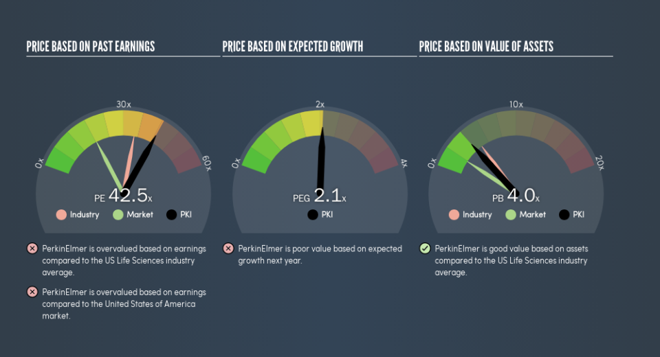 NYSE:PKI Price Estimation Relative to Market, May 3rd 2019