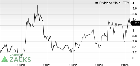 First Community Corporation Dividend Yield (TTM)